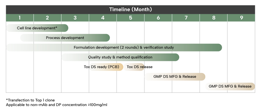 Non-mAb & high-concentration formulation (≥ 100mg/ml)