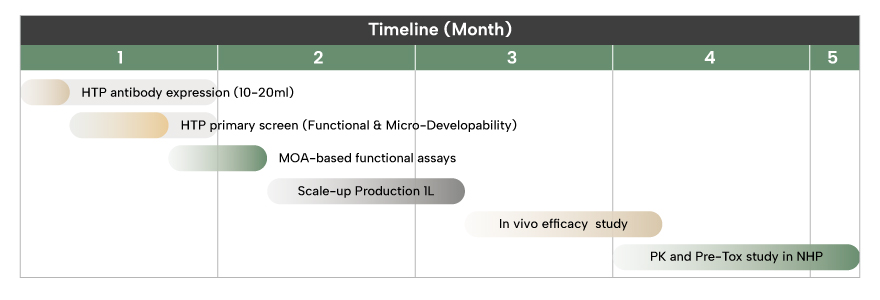 4 Months From AI sequence to Pre-Tox Study