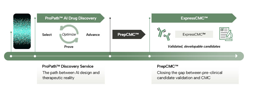 From AI candidates to optimized, functional, developable leads - faster and at scale